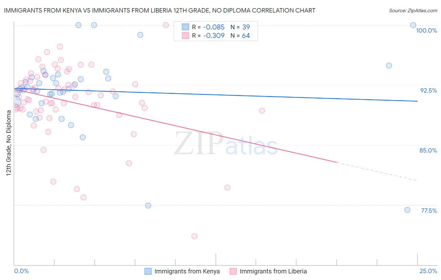 Immigrants from Kenya vs Immigrants from Liberia 12th Grade, No Diploma