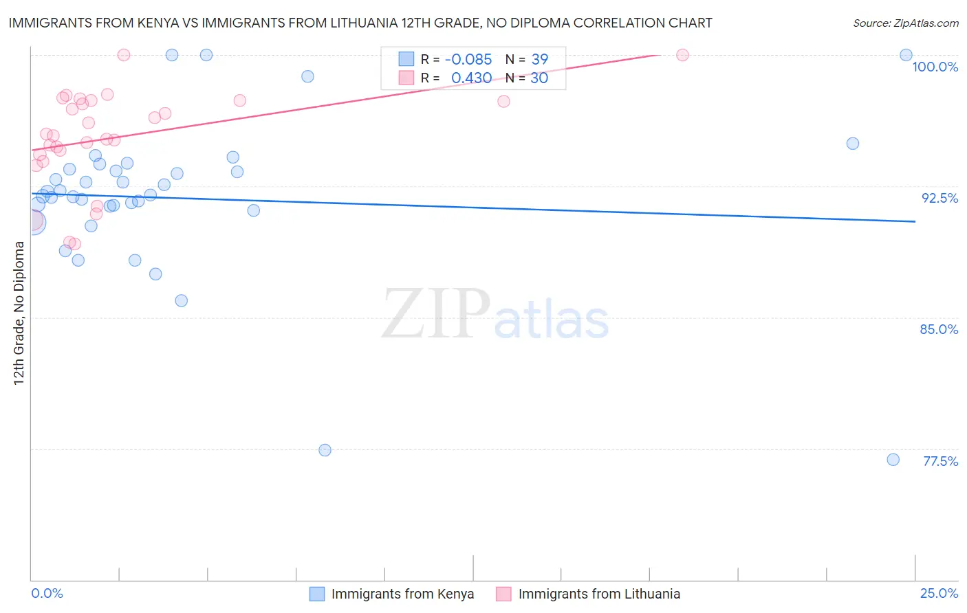 Immigrants from Kenya vs Immigrants from Lithuania 12th Grade, No Diploma