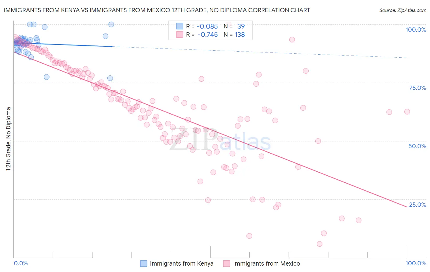 Immigrants from Kenya vs Immigrants from Mexico 12th Grade, No Diploma