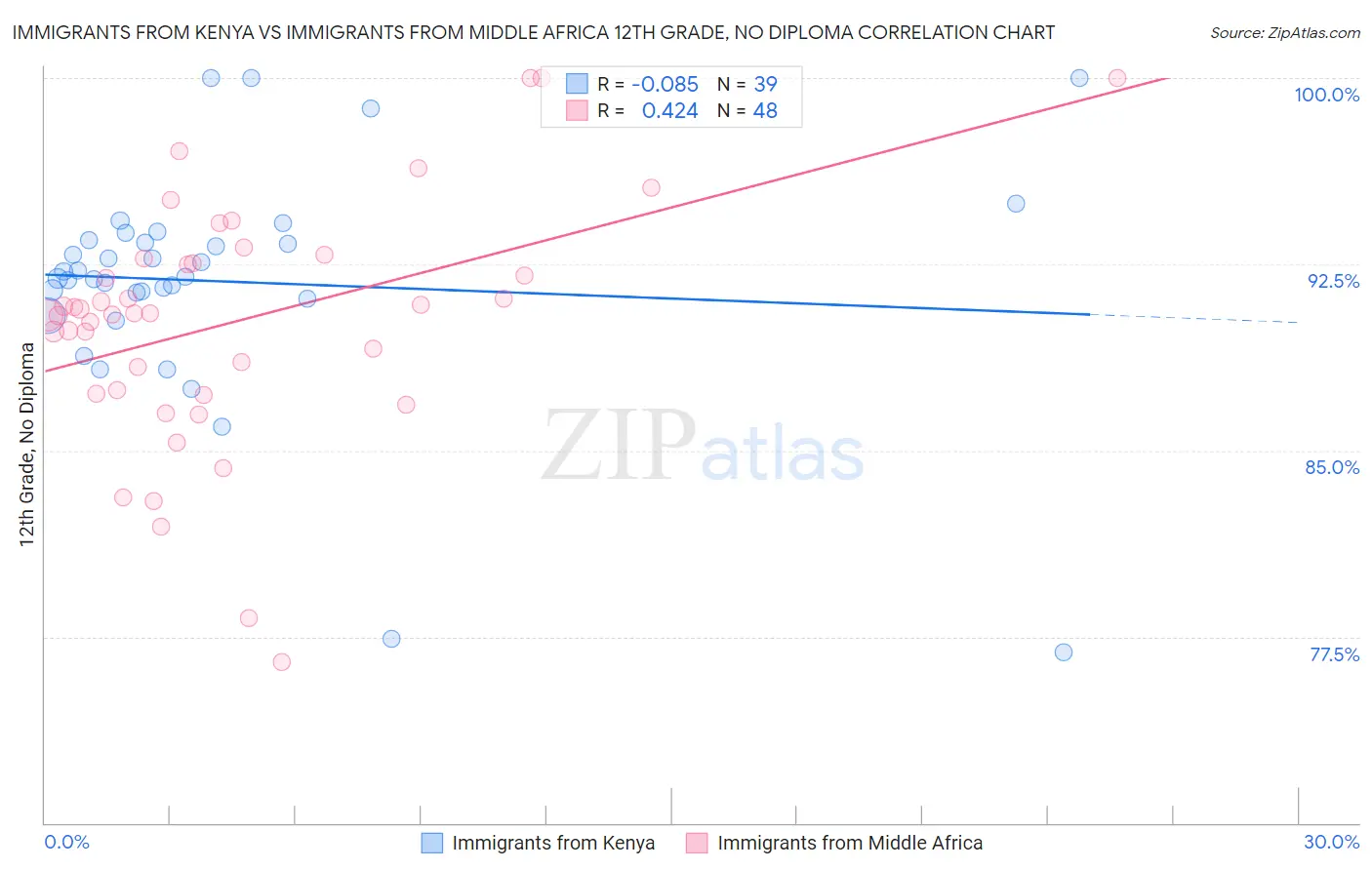 Immigrants from Kenya vs Immigrants from Middle Africa 12th Grade, No Diploma