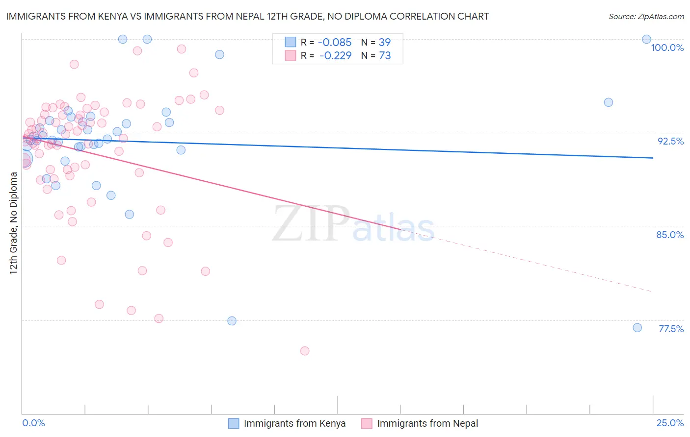 Immigrants from Kenya vs Immigrants from Nepal 12th Grade, No Diploma