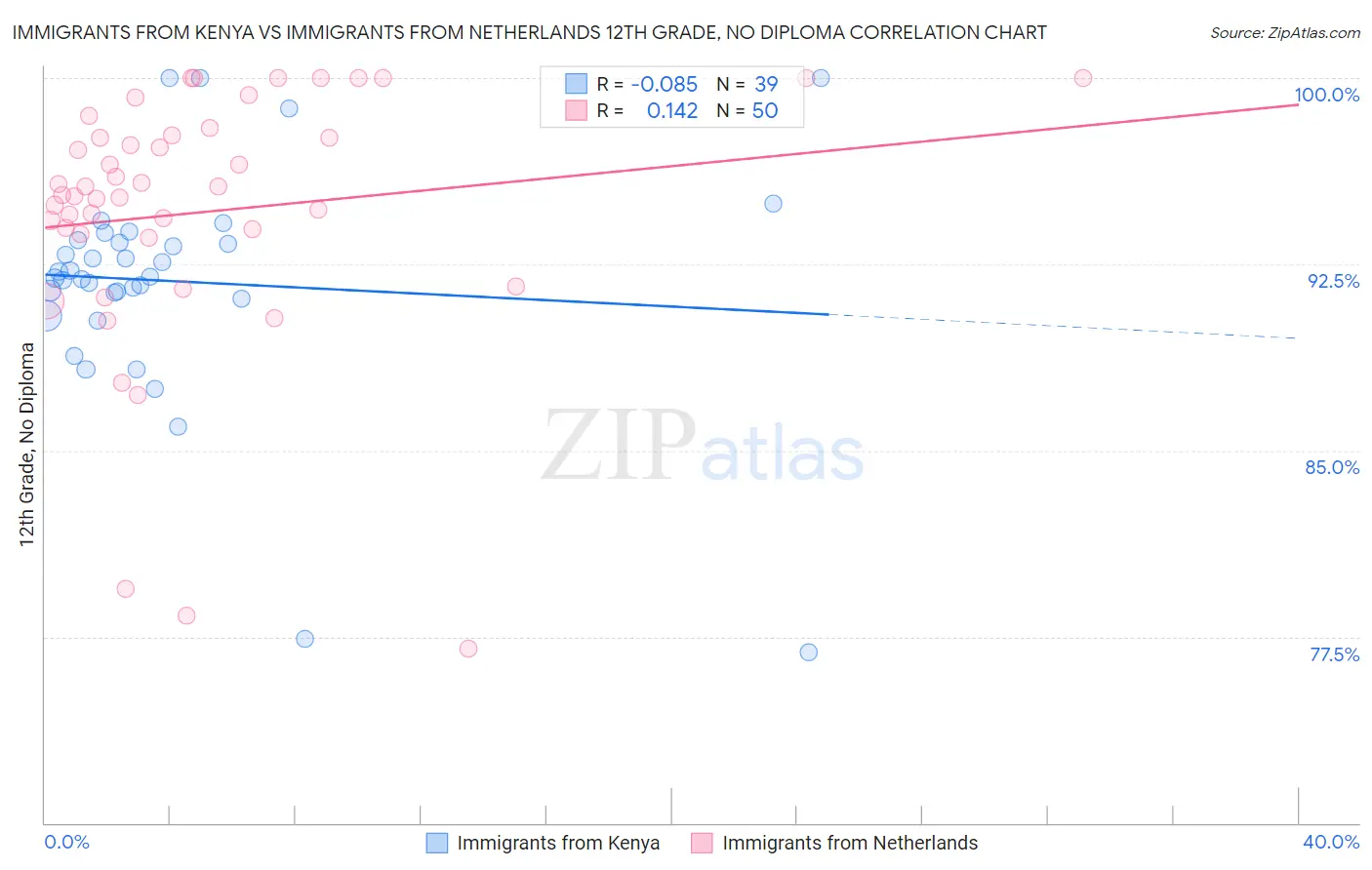 Immigrants from Kenya vs Immigrants from Netherlands 12th Grade, No Diploma