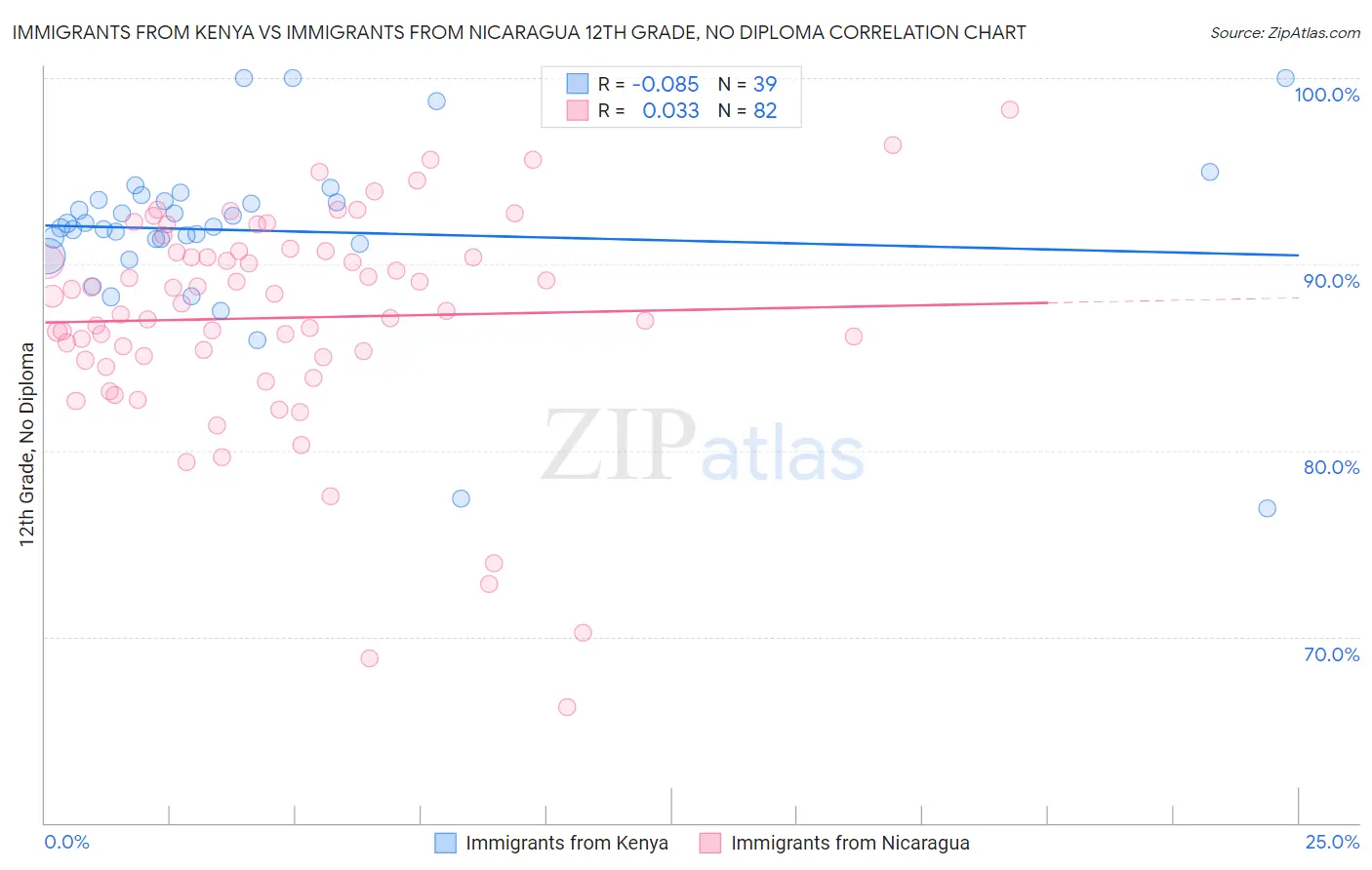 Immigrants from Kenya vs Immigrants from Nicaragua 12th Grade, No Diploma