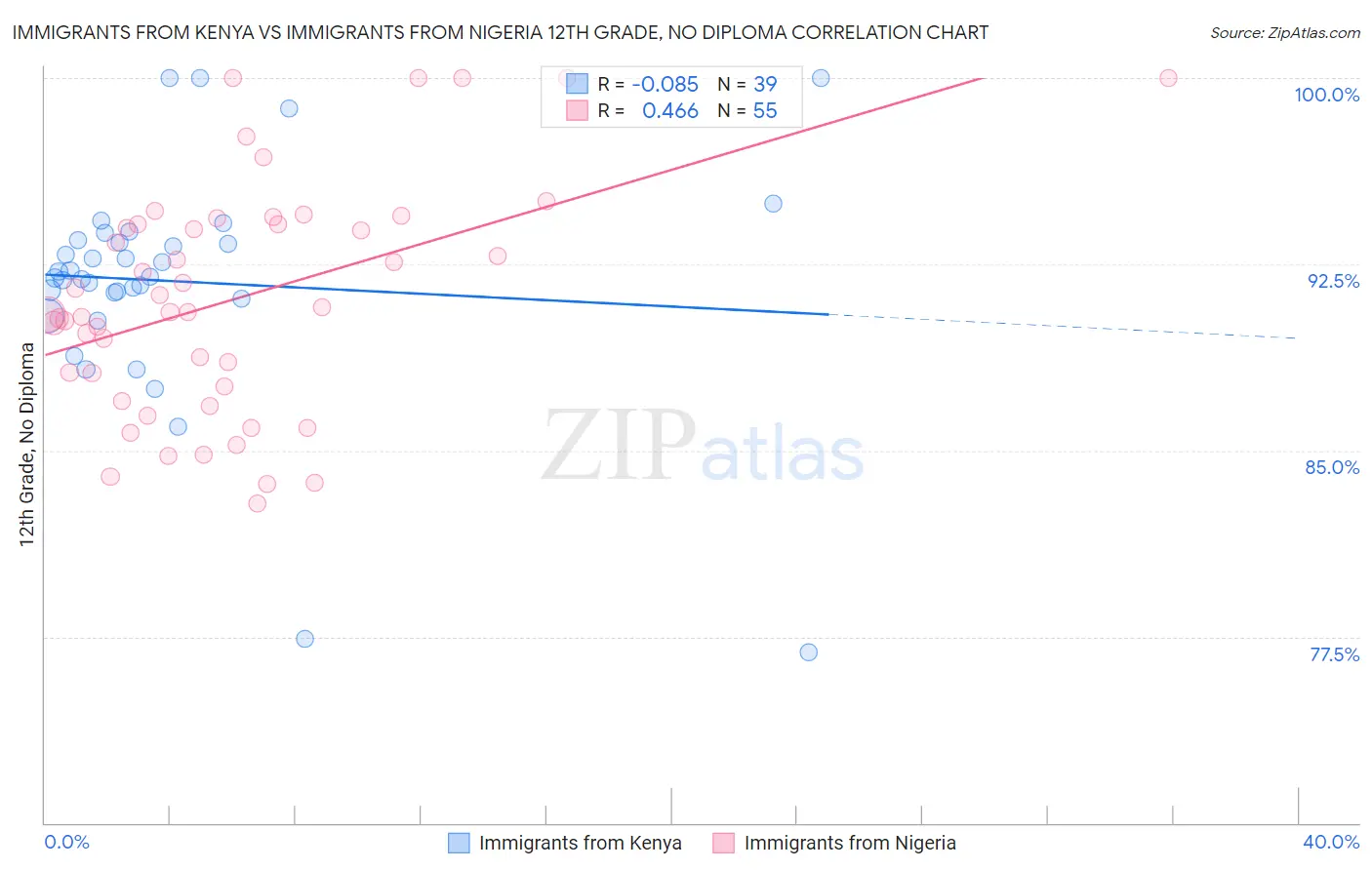 Immigrants from Kenya vs Immigrants from Nigeria 12th Grade, No Diploma