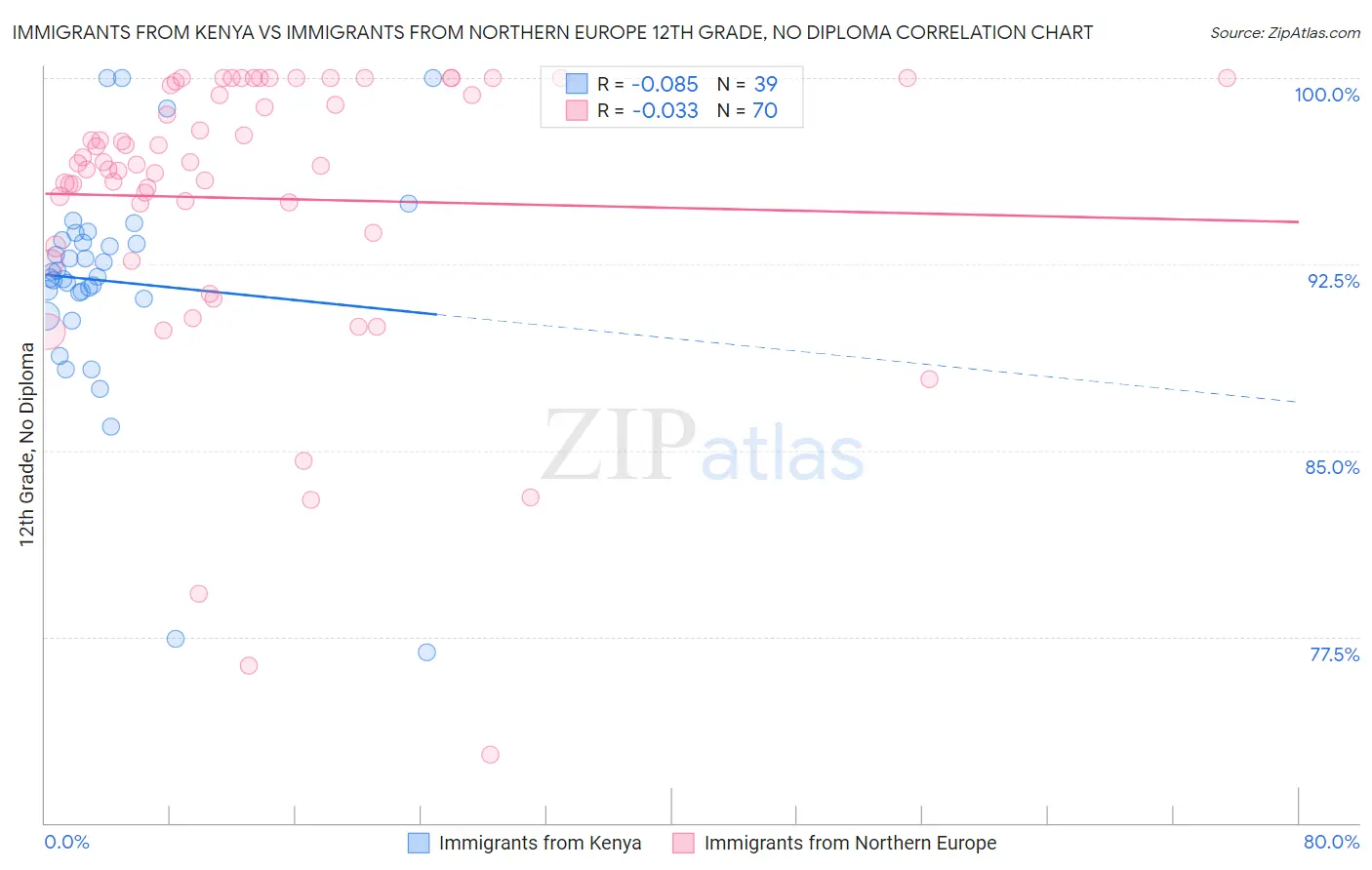 Immigrants from Kenya vs Immigrants from Northern Europe 12th Grade, No Diploma