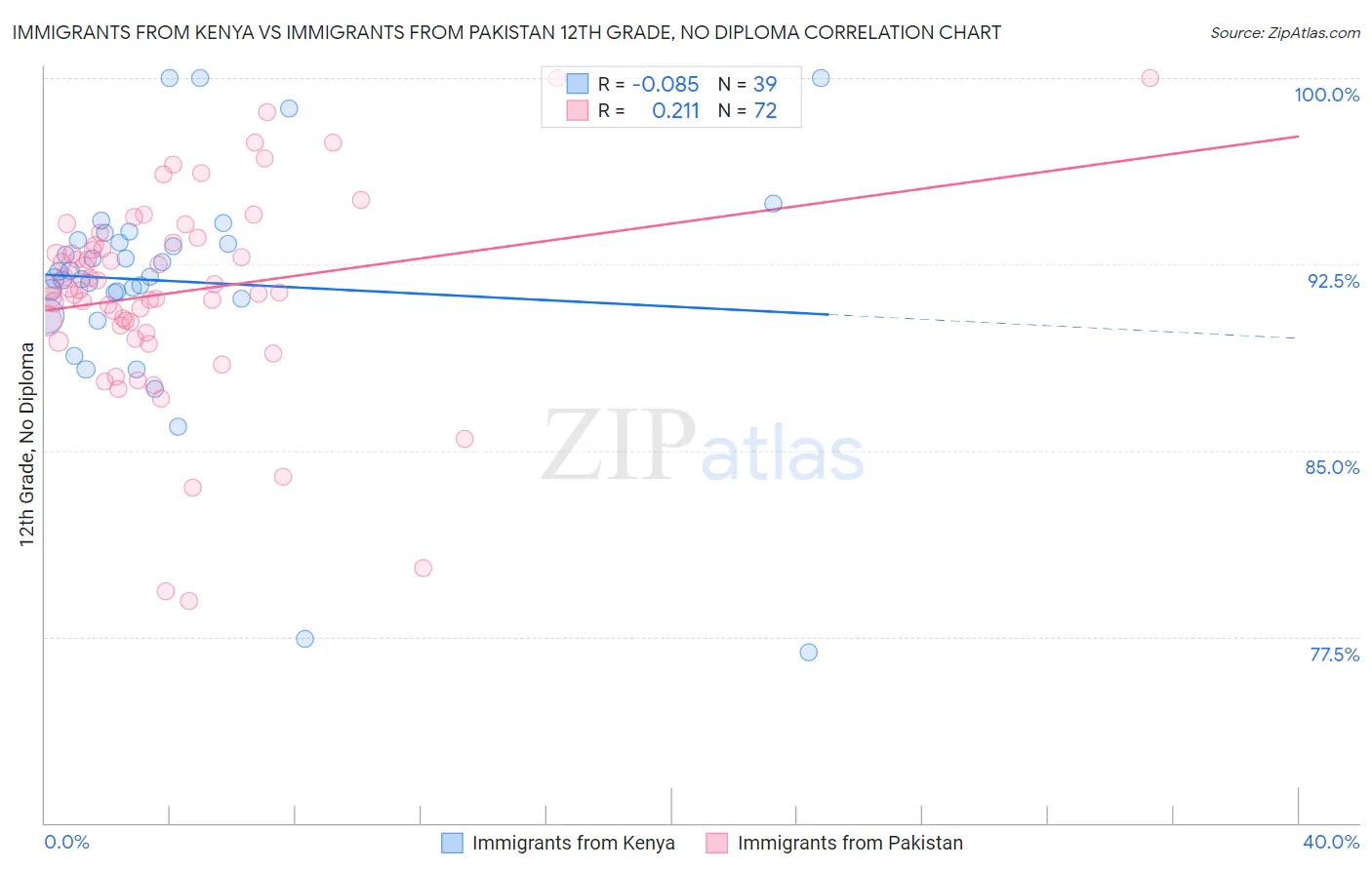 Immigrants from Kenya vs Immigrants from Pakistan 12th Grade, No Diploma