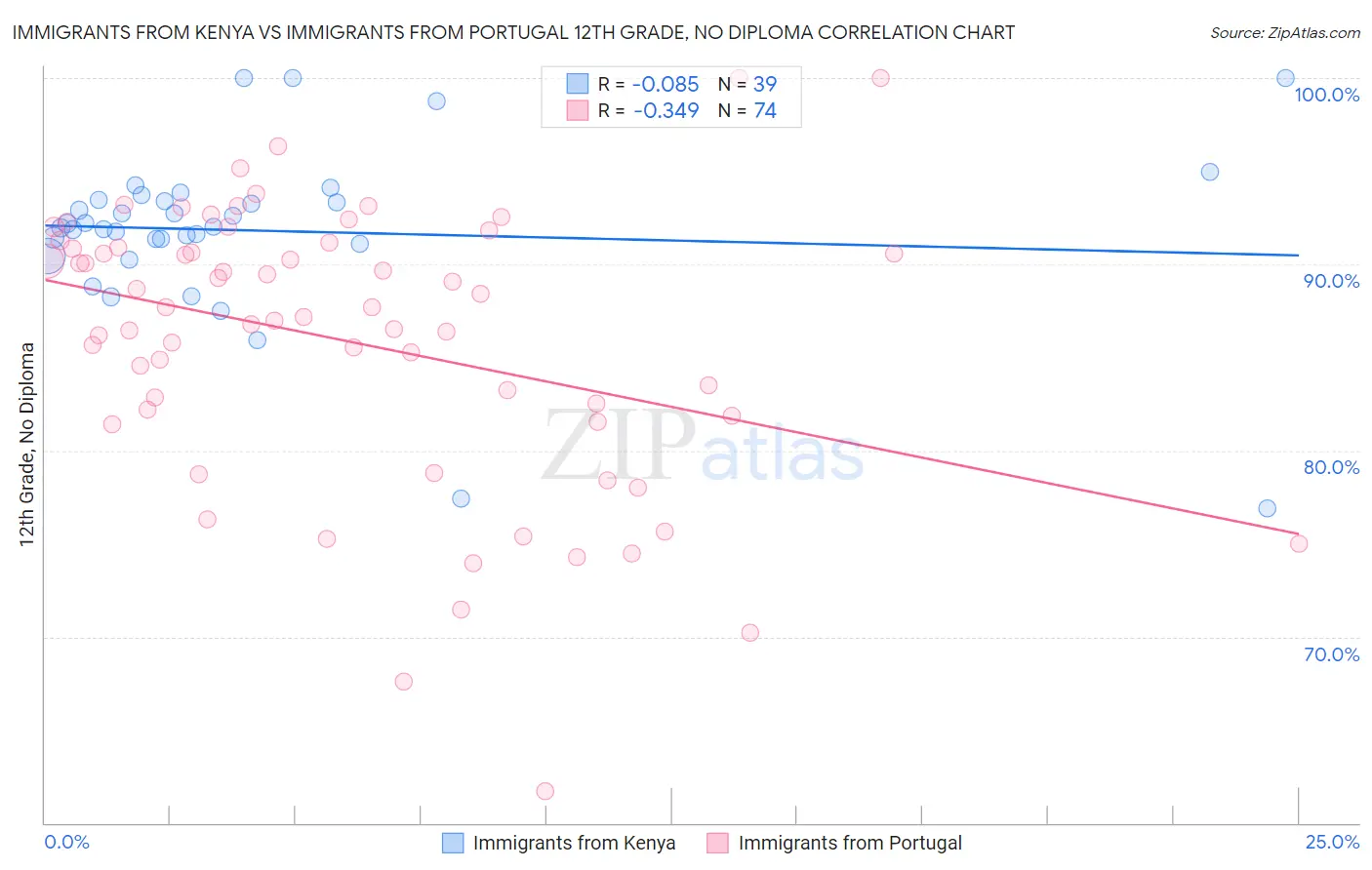Immigrants from Kenya vs Immigrants from Portugal 12th Grade, No Diploma