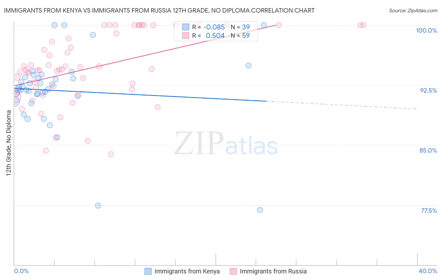 Immigrants from Kenya vs Immigrants from Russia 12th Grade, No Diploma