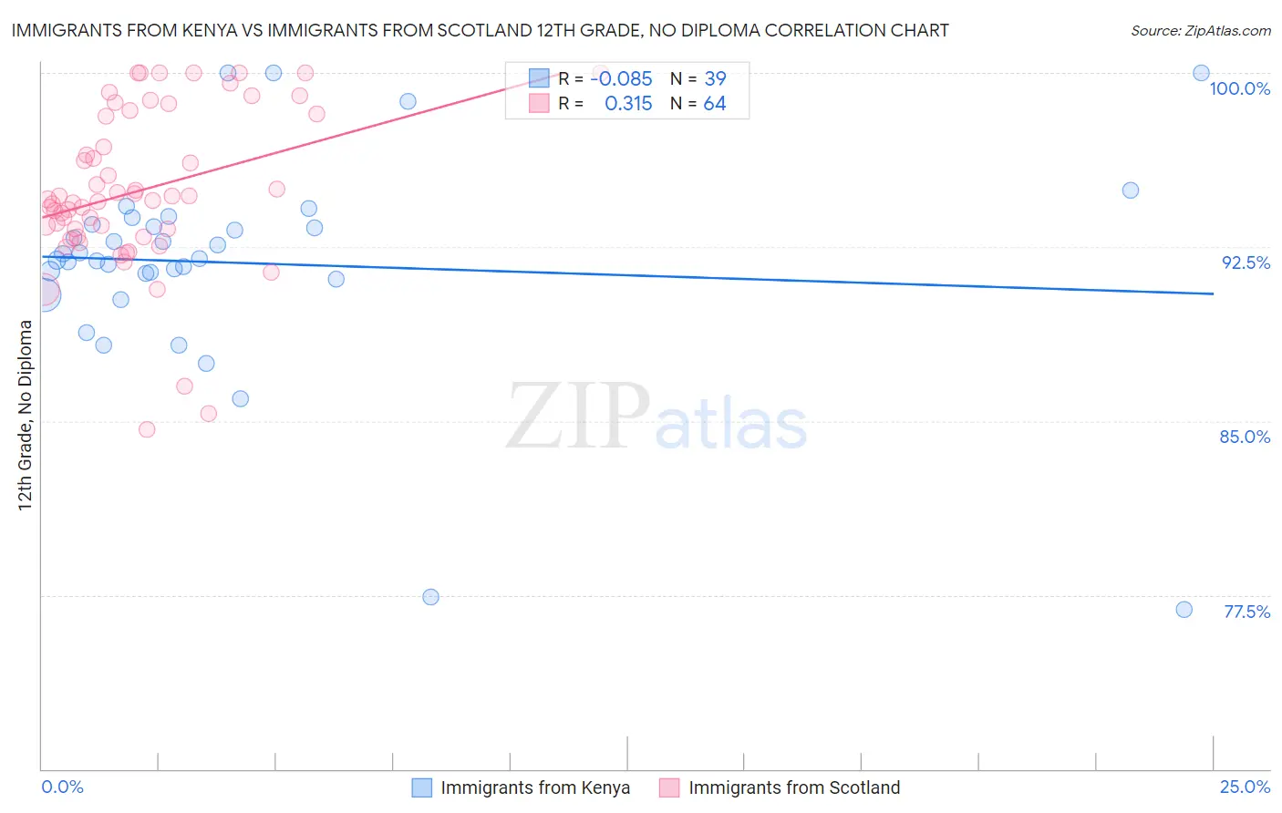 Immigrants from Kenya vs Immigrants from Scotland 12th Grade, No Diploma