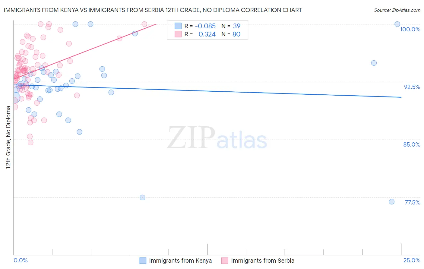 Immigrants from Kenya vs Immigrants from Serbia 12th Grade, No Diploma