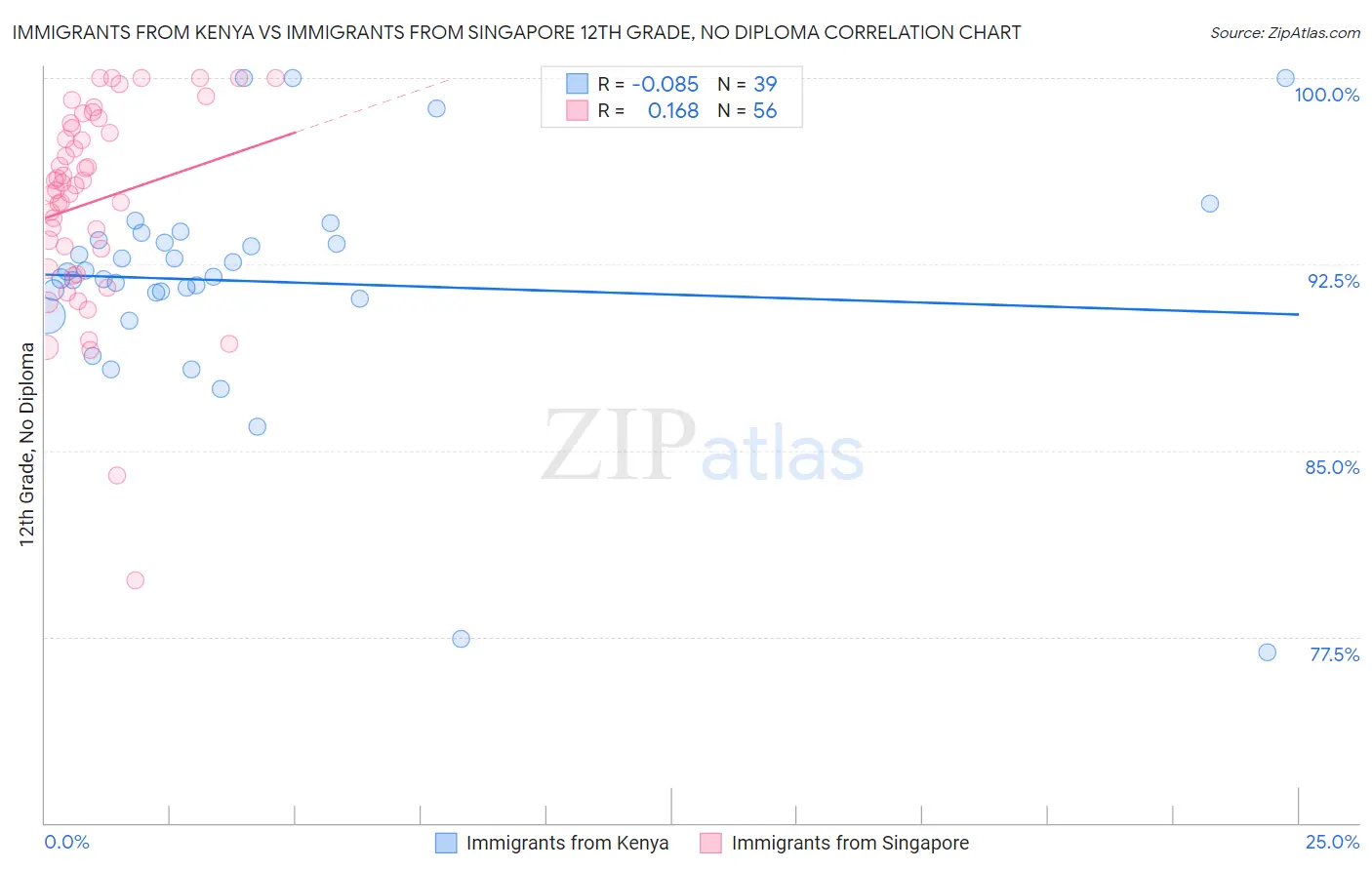 Immigrants from Kenya vs Immigrants from Singapore 12th Grade, No Diploma