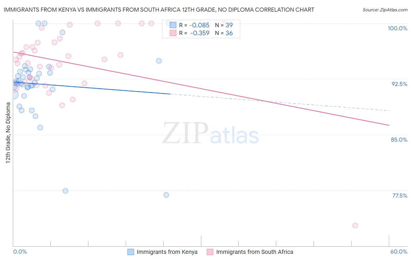 Immigrants from Kenya vs Immigrants from South Africa 12th Grade, No Diploma