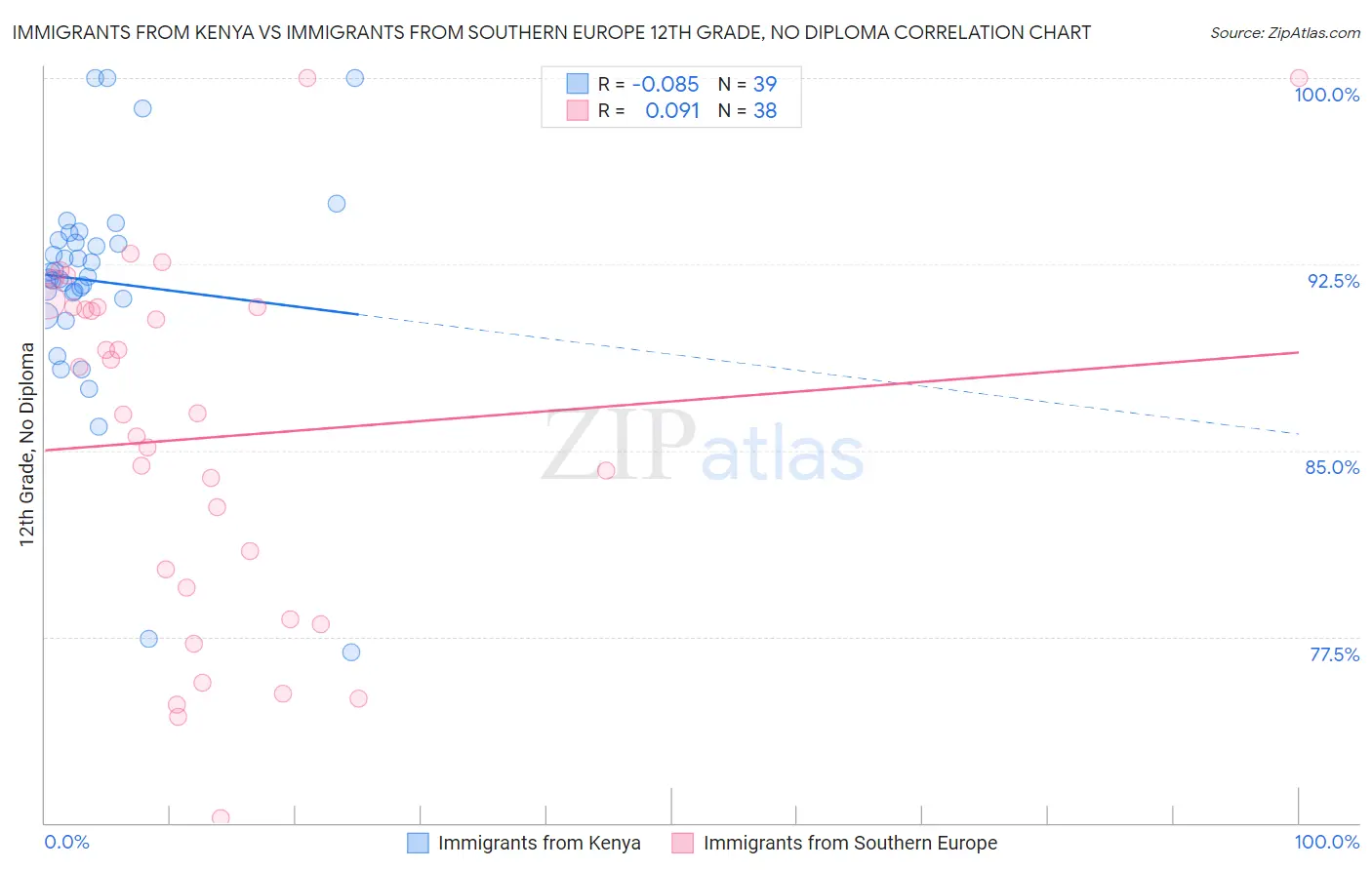 Immigrants from Kenya vs Immigrants from Southern Europe 12th Grade, No Diploma