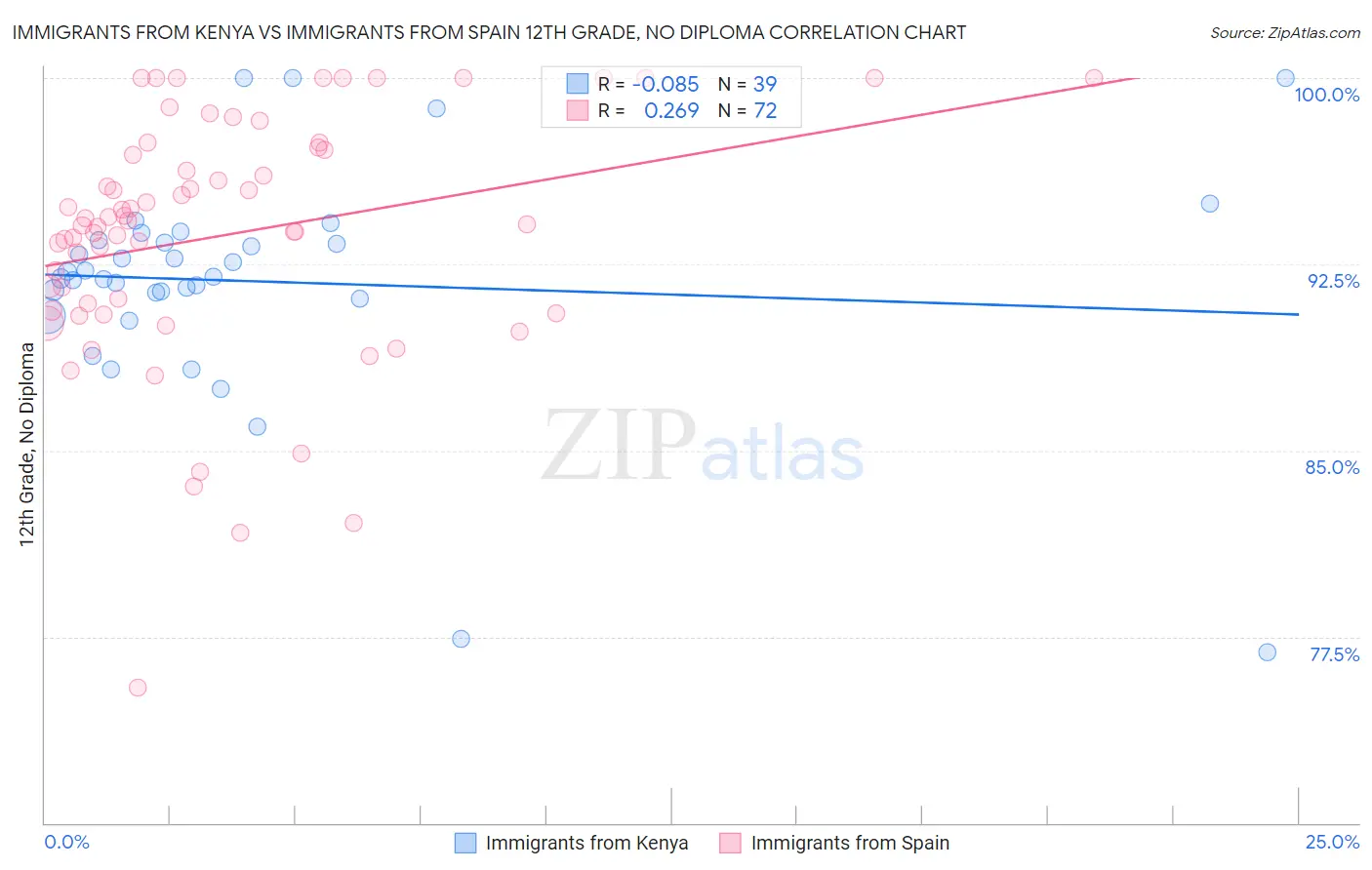 Immigrants from Kenya vs Immigrants from Spain 12th Grade, No Diploma