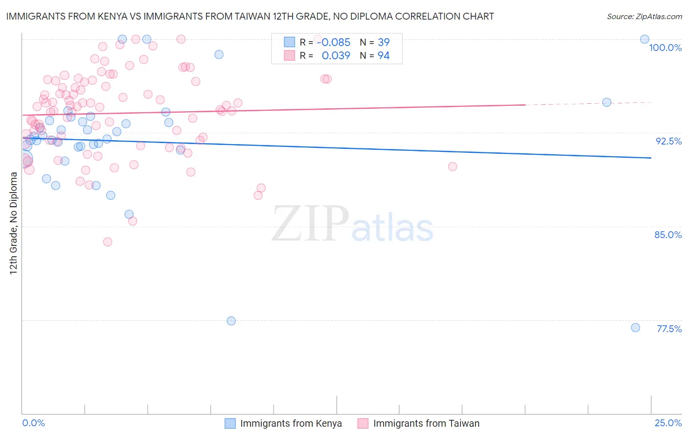 Immigrants from Kenya vs Immigrants from Taiwan 12th Grade, No Diploma