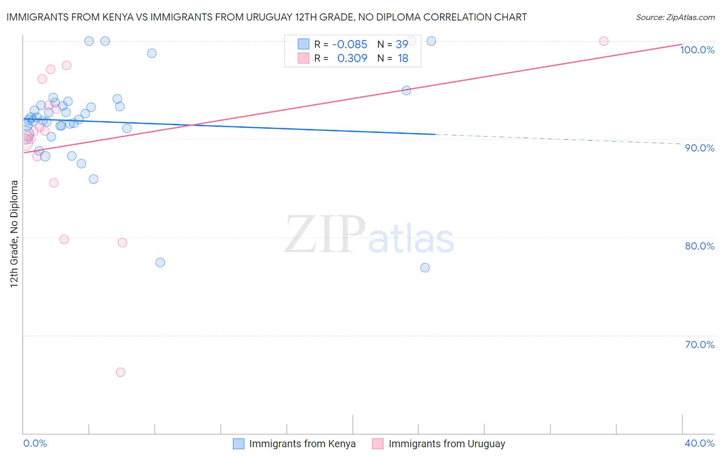 Immigrants from Kenya vs Immigrants from Uruguay 12th Grade, No Diploma