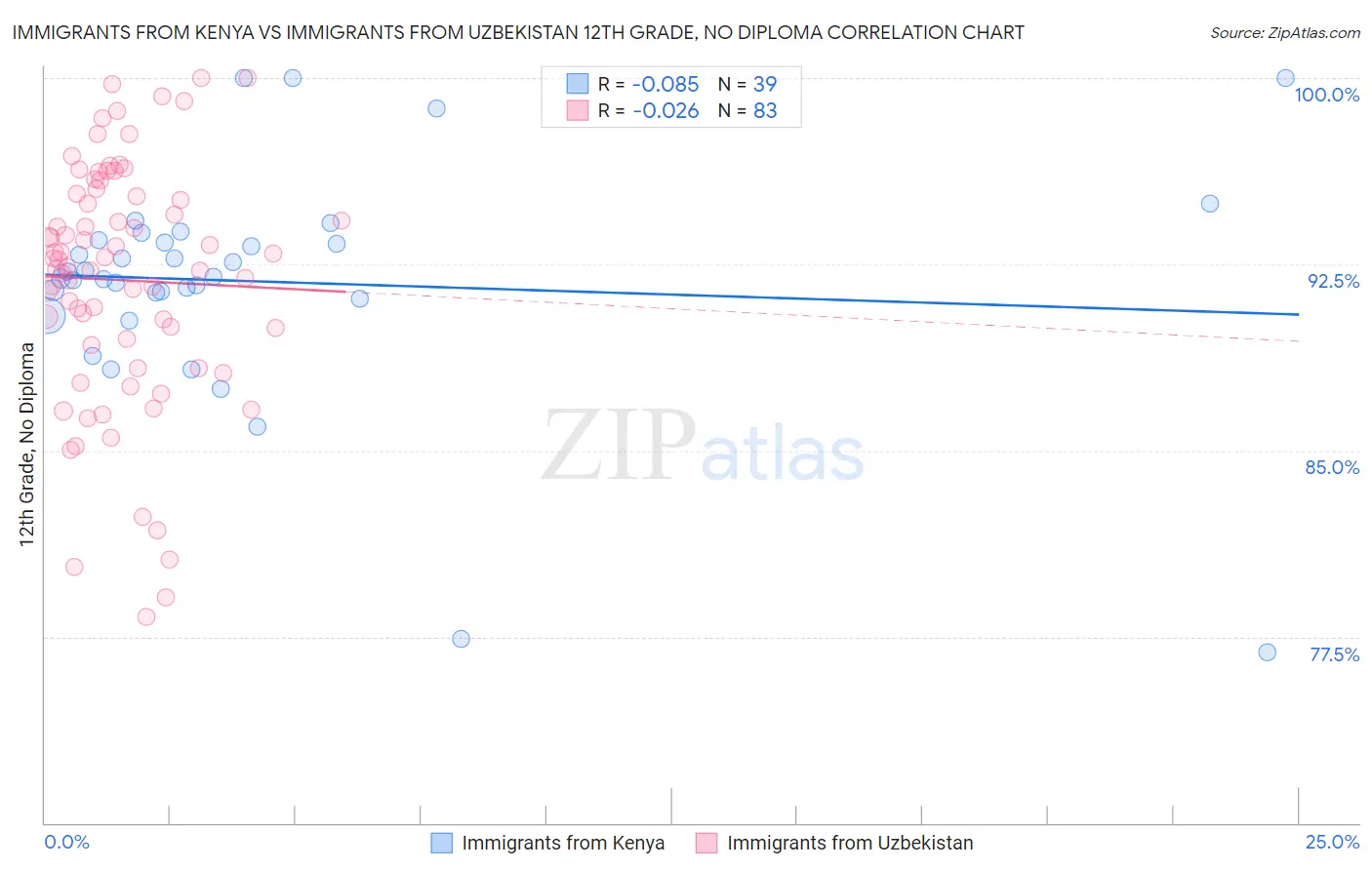 Immigrants from Kenya vs Immigrants from Uzbekistan 12th Grade, No Diploma