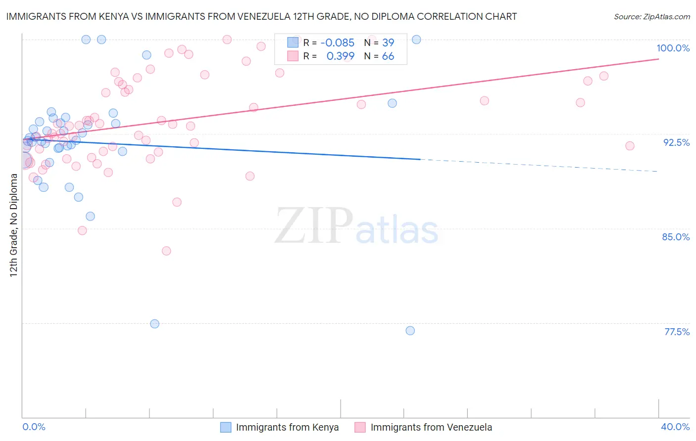Immigrants from Kenya vs Immigrants from Venezuela 12th Grade, No Diploma