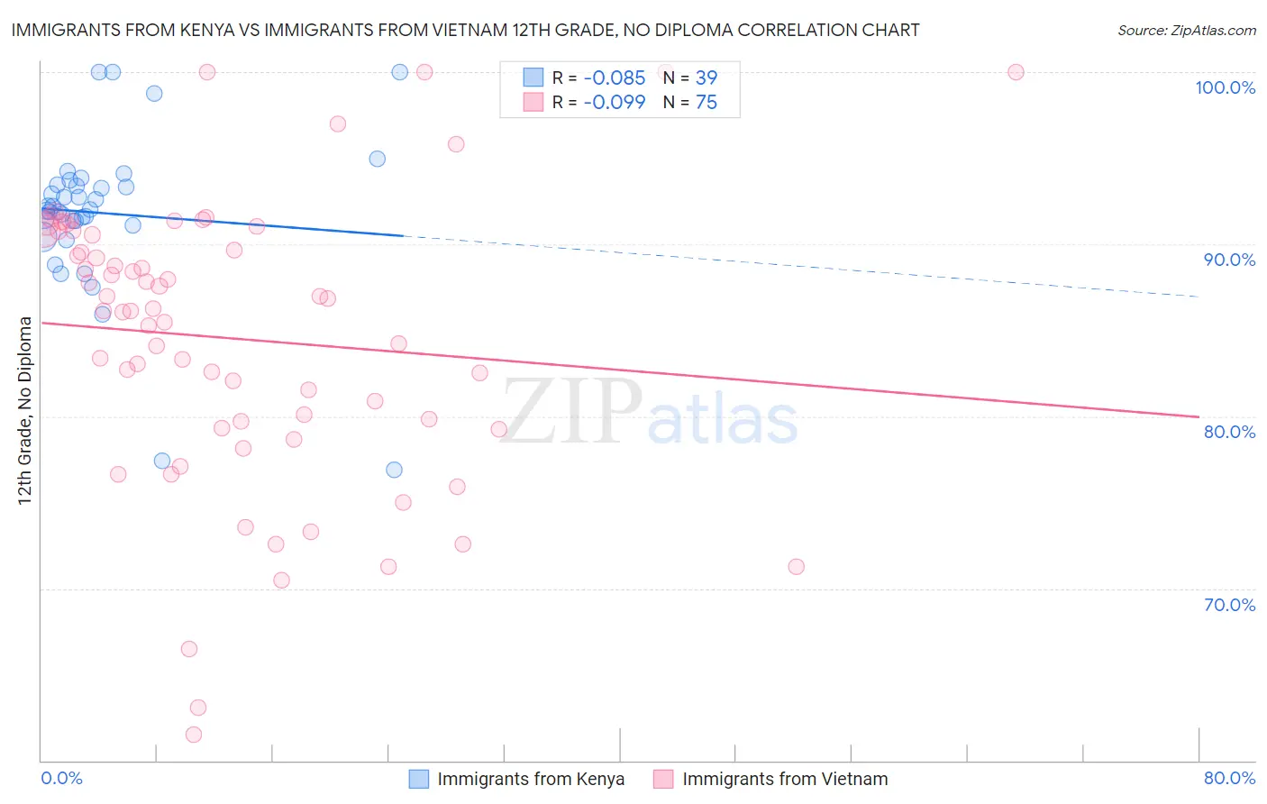 Immigrants from Kenya vs Immigrants from Vietnam 12th Grade, No Diploma