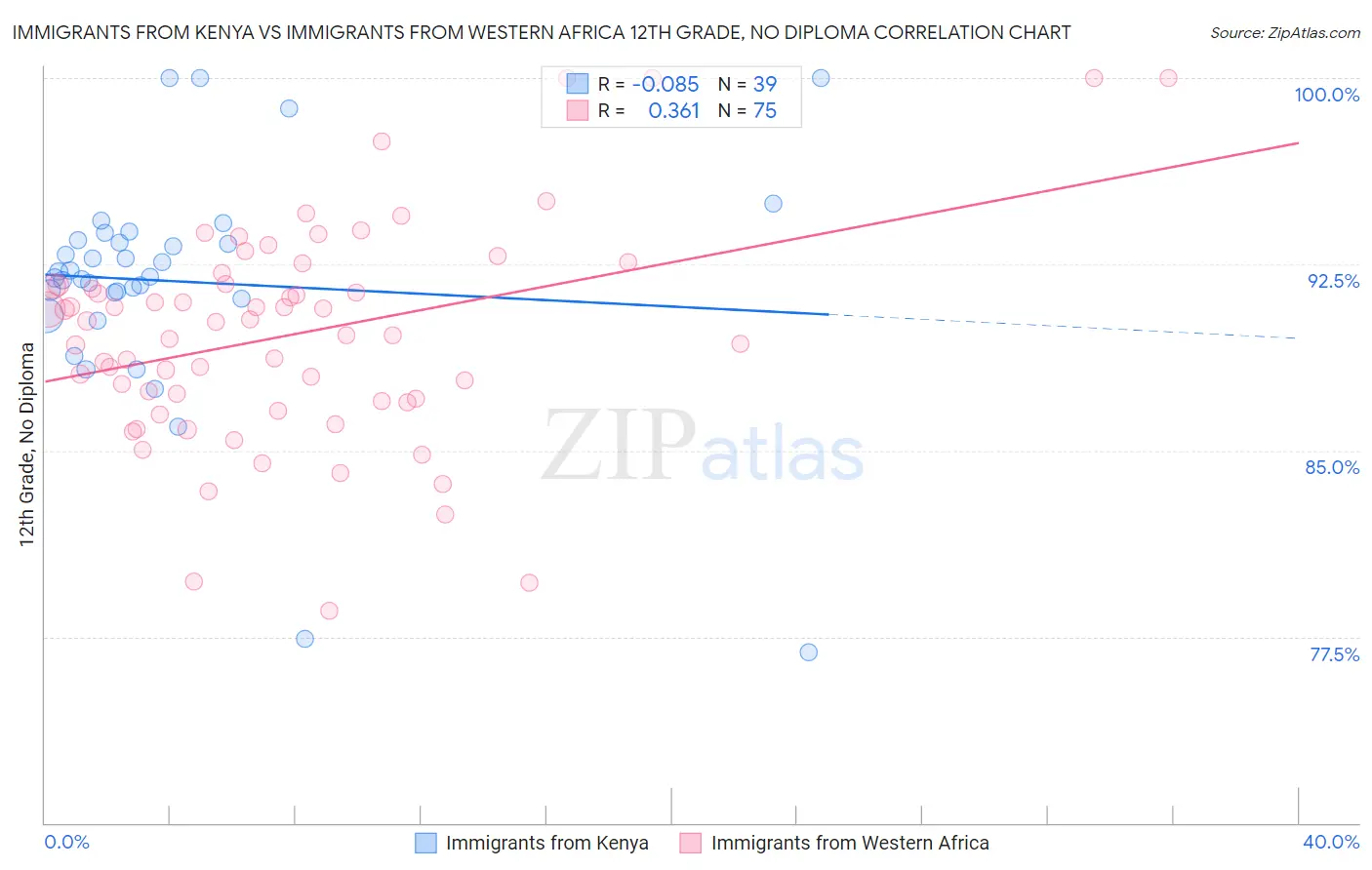 Immigrants from Kenya vs Immigrants from Western Africa 12th Grade, No Diploma
