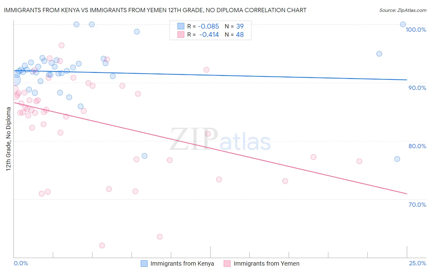 Immigrants from Kenya vs Immigrants from Yemen 12th Grade, No Diploma