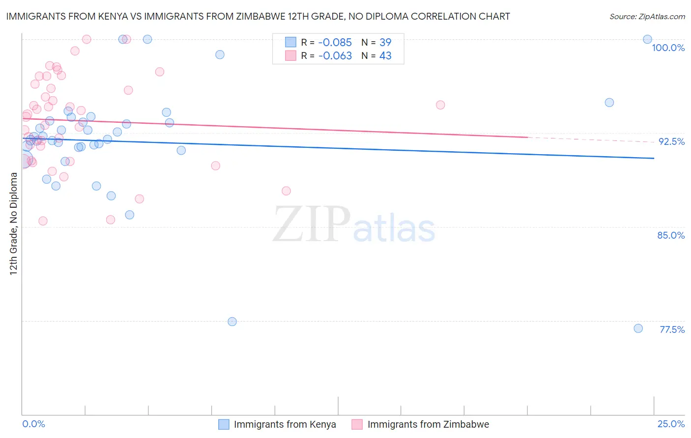 Immigrants from Kenya vs Immigrants from Zimbabwe 12th Grade, No Diploma