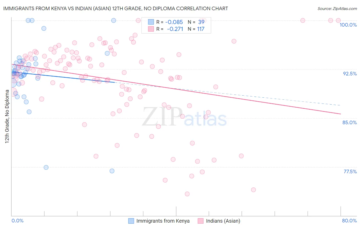 Immigrants from Kenya vs Indian (Asian) 12th Grade, No Diploma