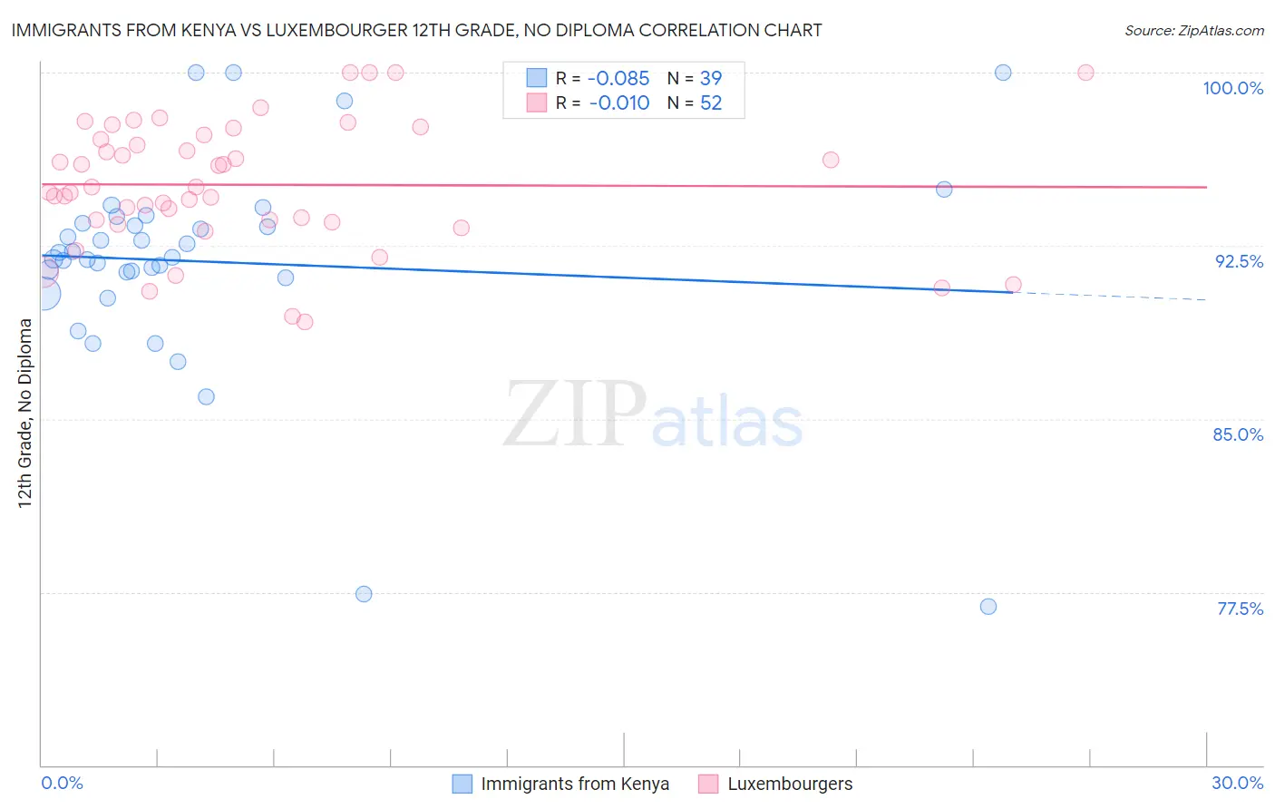 Immigrants from Kenya vs Luxembourger 12th Grade, No Diploma