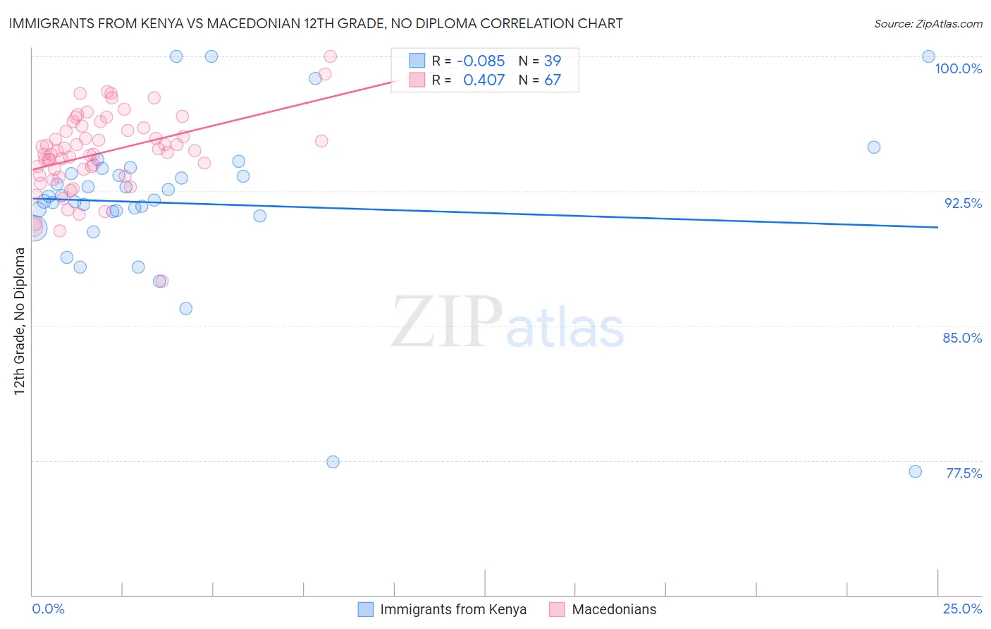 Immigrants from Kenya vs Macedonian 12th Grade, No Diploma