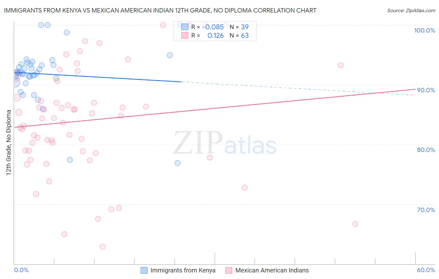 Immigrants from Kenya vs Mexican American Indian 12th Grade, No Diploma