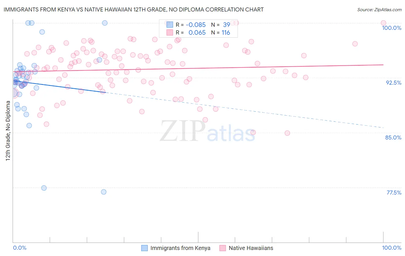 Immigrants from Kenya vs Native Hawaiian 12th Grade, No Diploma