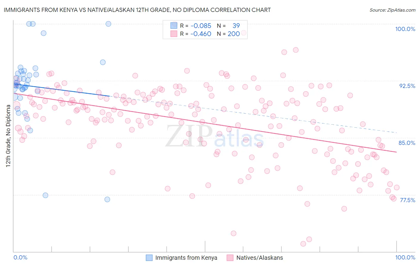 Immigrants from Kenya vs Native/Alaskan 12th Grade, No Diploma