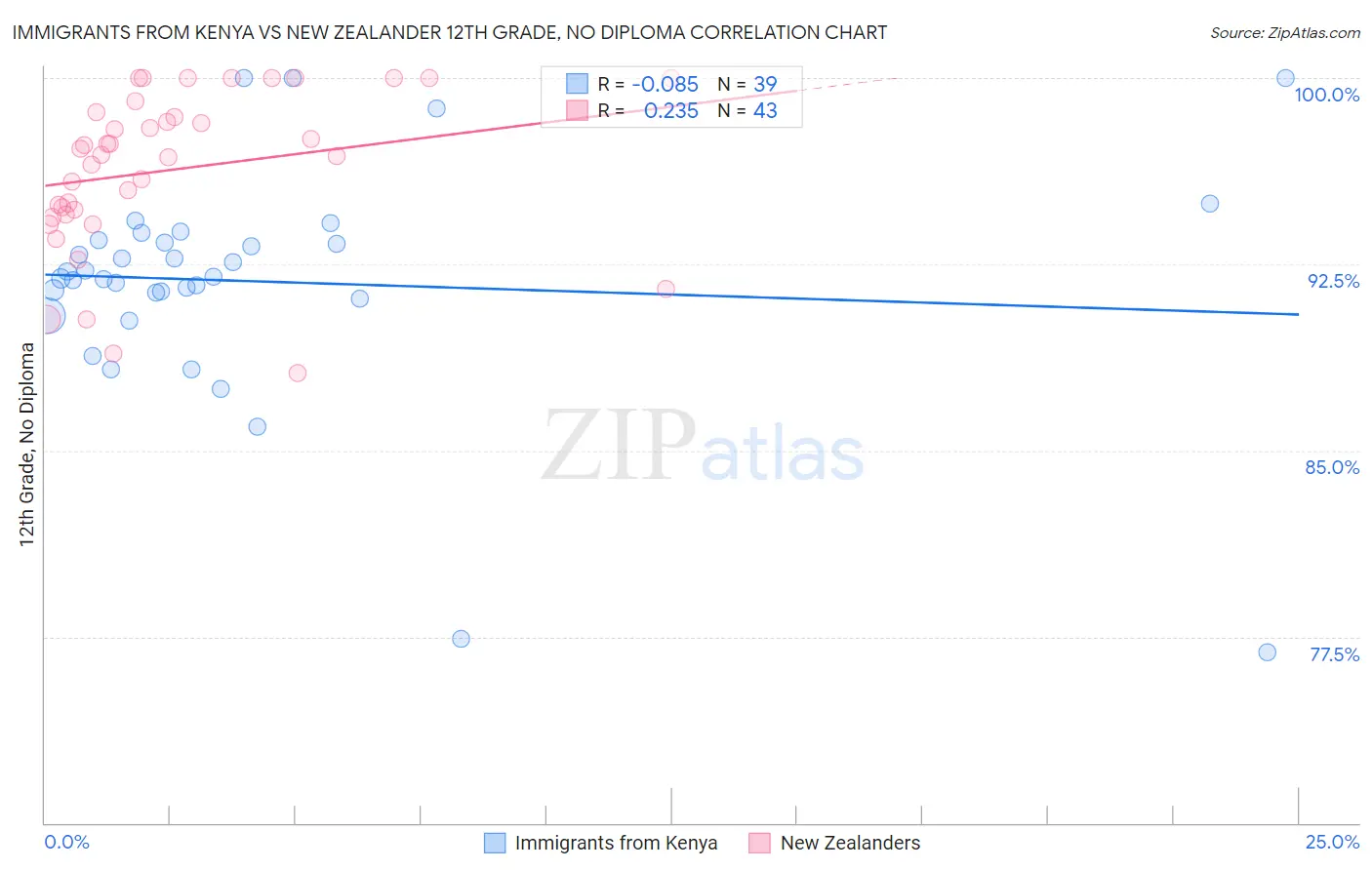Immigrants from Kenya vs New Zealander 12th Grade, No Diploma