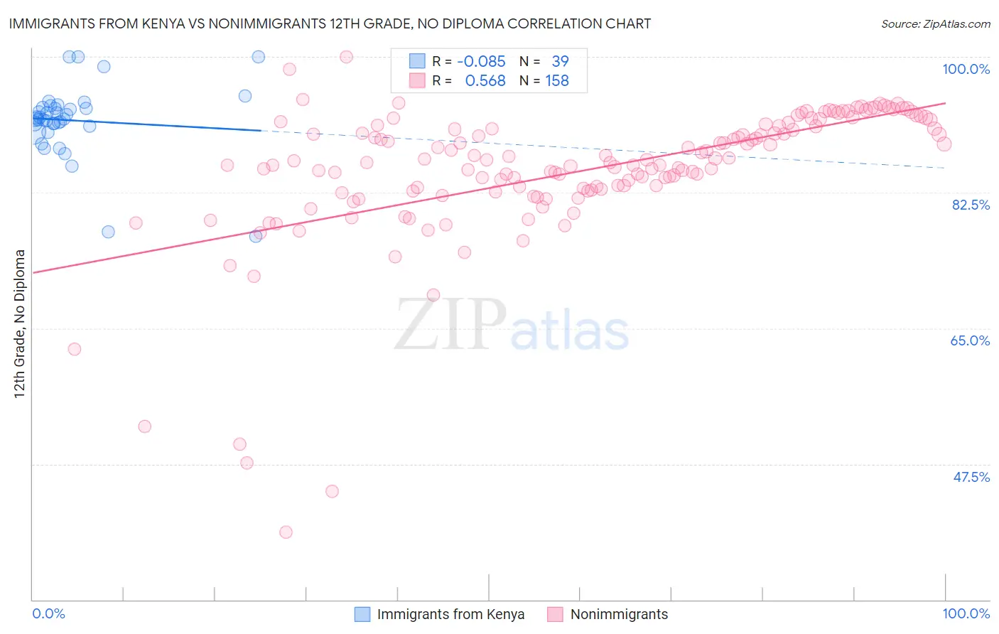 Immigrants from Kenya vs Nonimmigrants 12th Grade, No Diploma