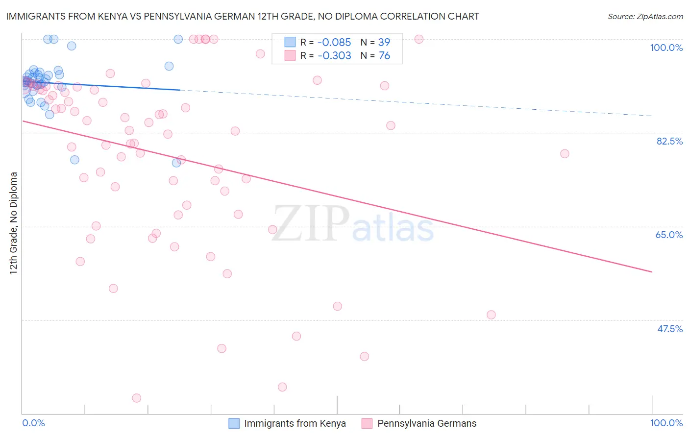 Immigrants from Kenya vs Pennsylvania German 12th Grade, No Diploma