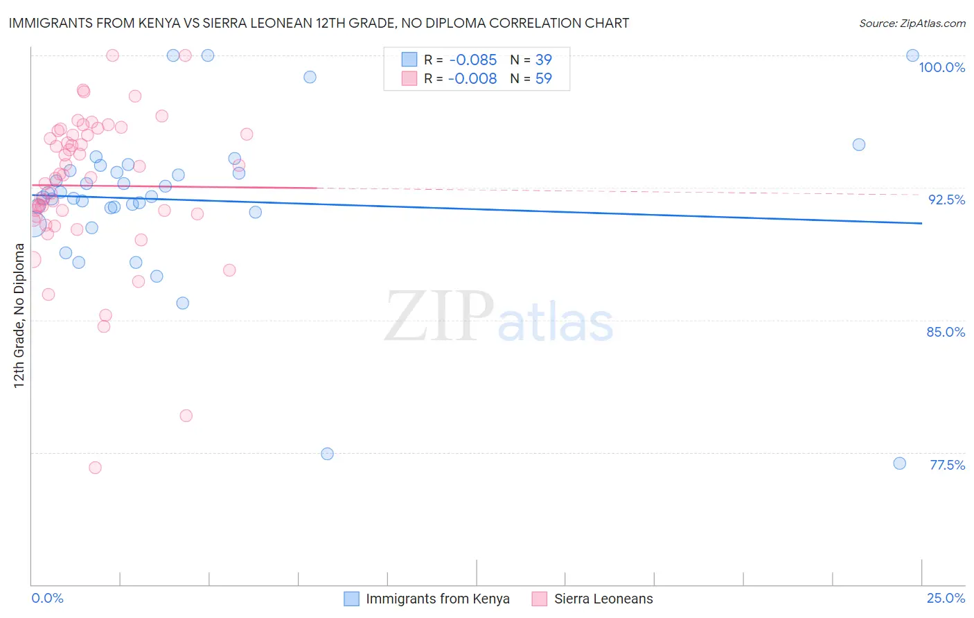 Immigrants from Kenya vs Sierra Leonean 12th Grade, No Diploma