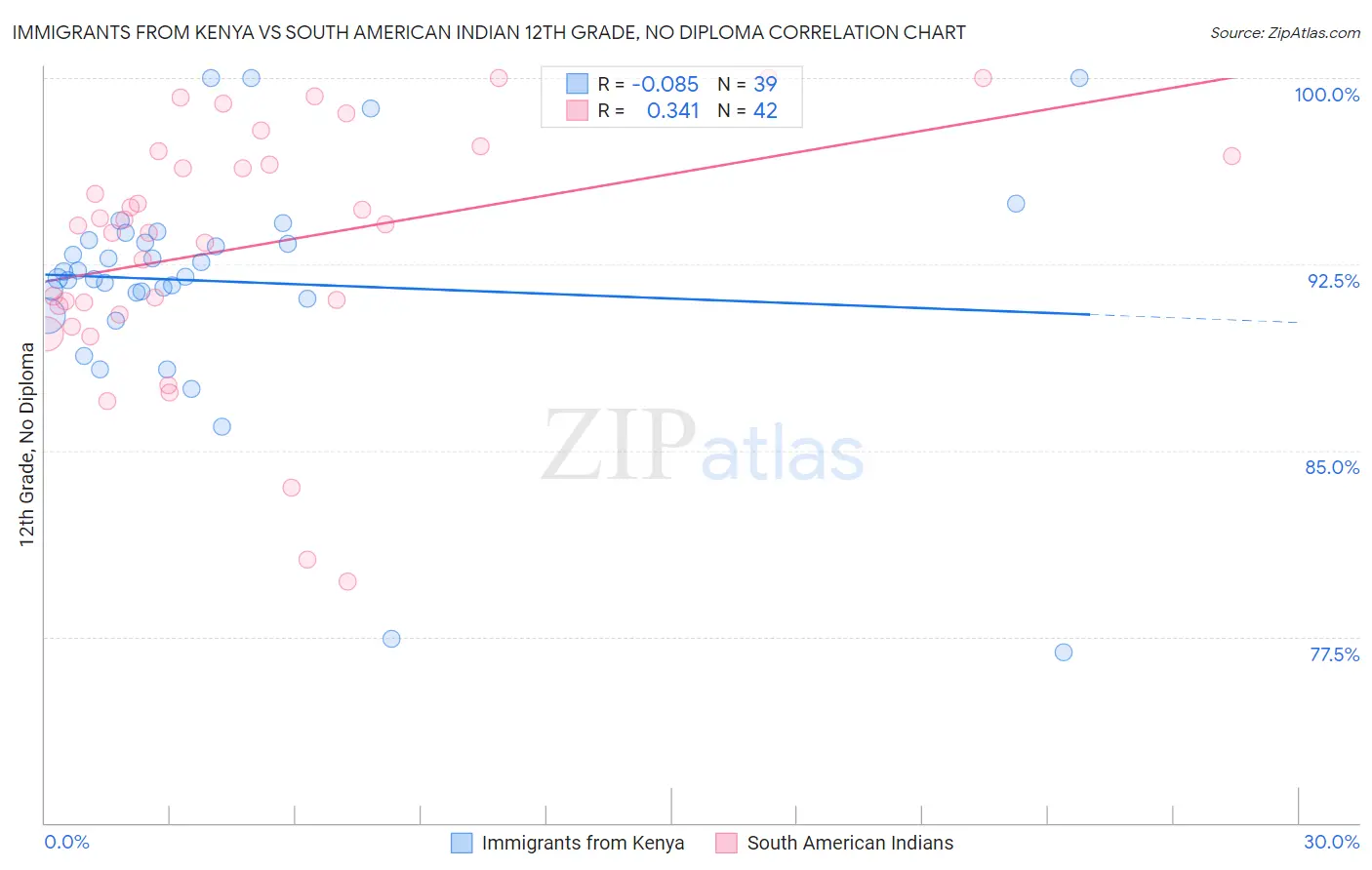 Immigrants from Kenya vs South American Indian 12th Grade, No Diploma