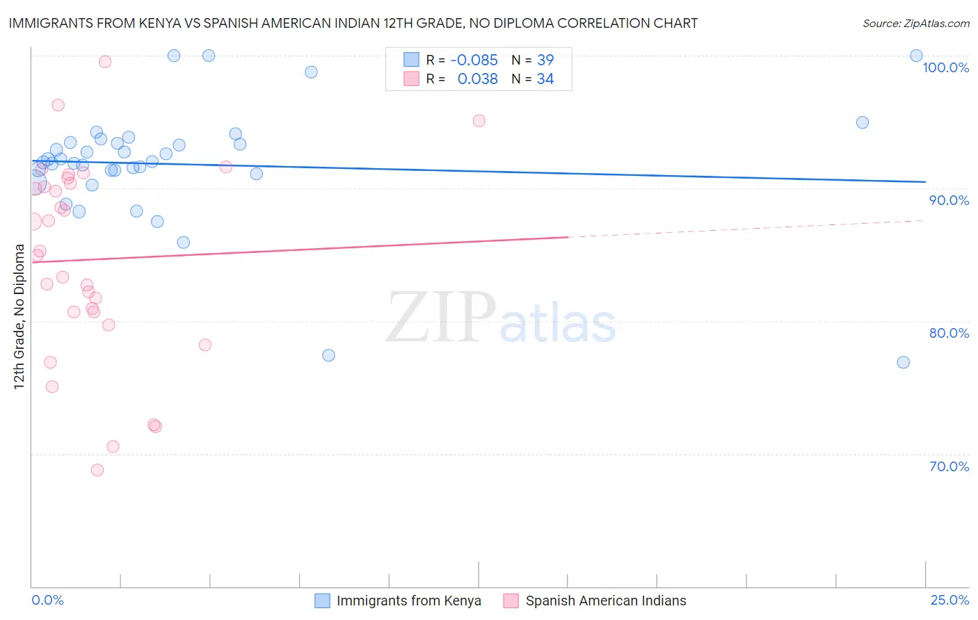 Immigrants from Kenya vs Spanish American Indian 12th Grade, No Diploma