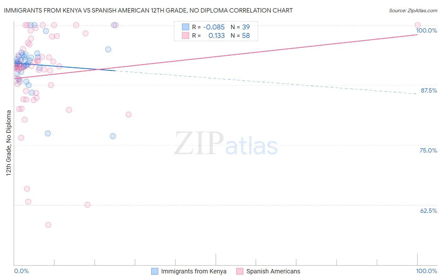 Immigrants from Kenya vs Spanish American 12th Grade, No Diploma
