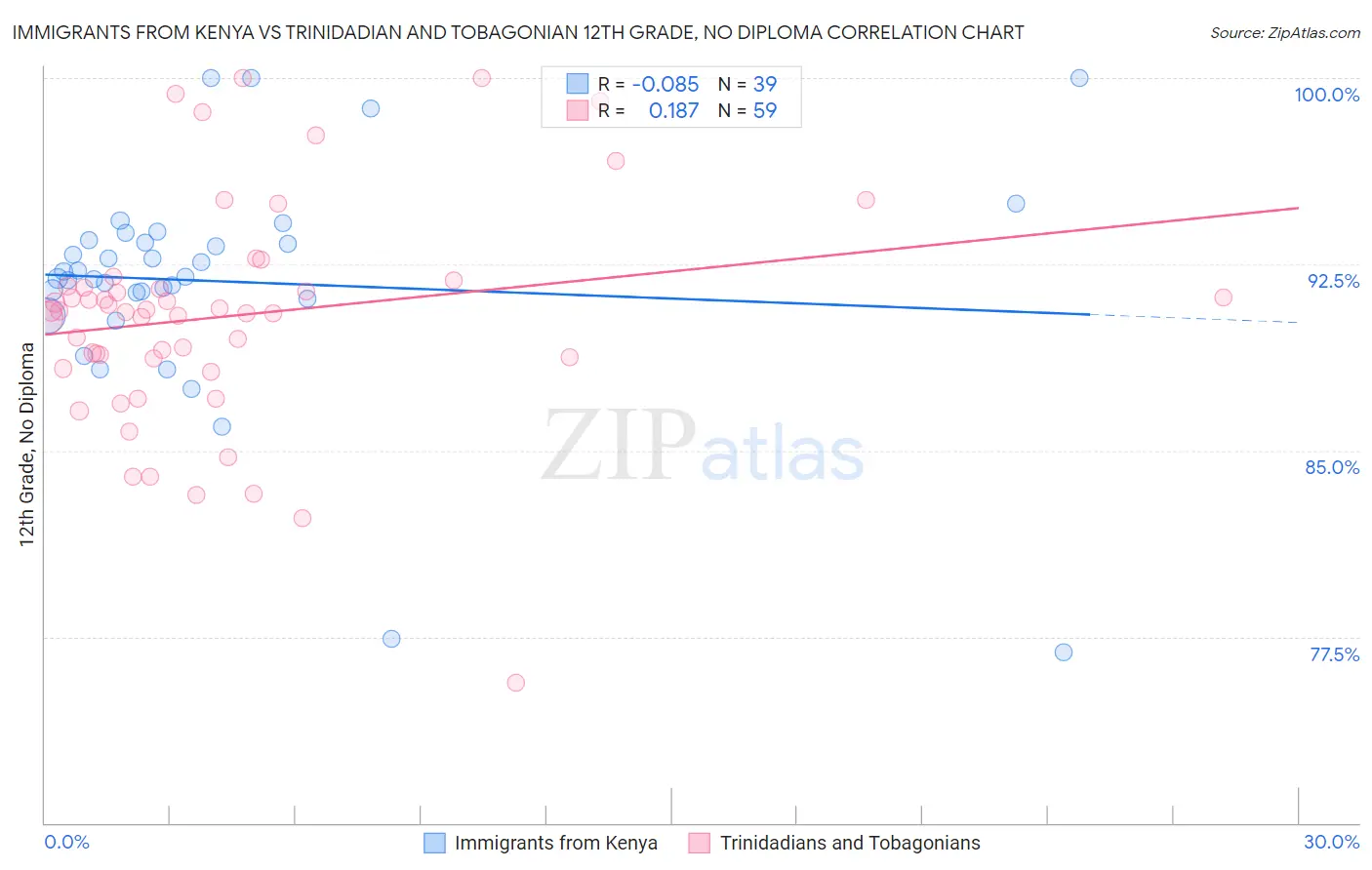 Immigrants from Kenya vs Trinidadian and Tobagonian 12th Grade, No Diploma