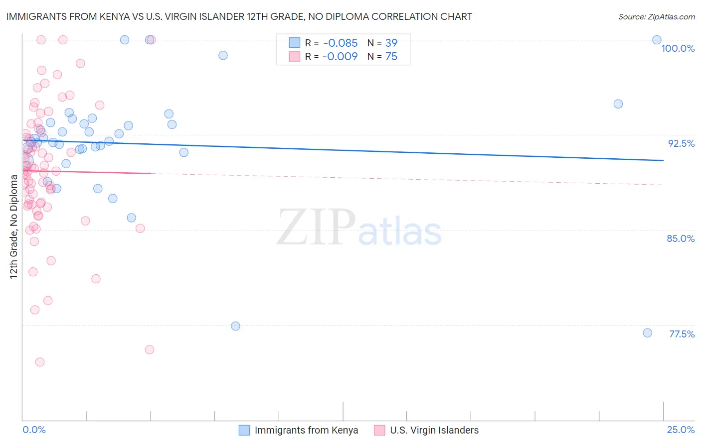 Immigrants from Kenya vs U.S. Virgin Islander 12th Grade, No Diploma