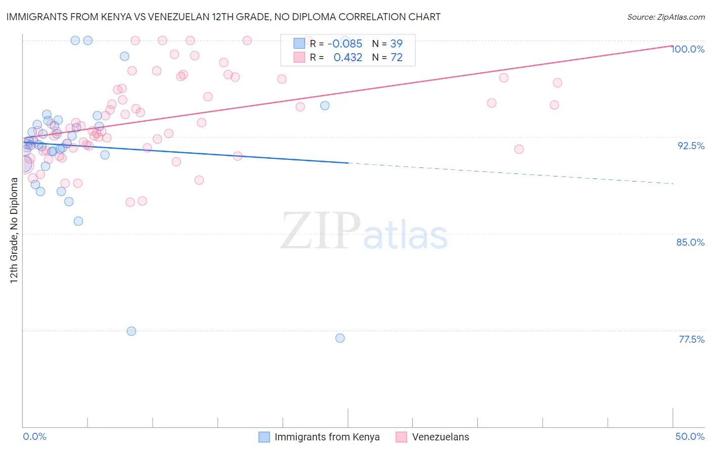Immigrants from Kenya vs Venezuelan 12th Grade, No Diploma