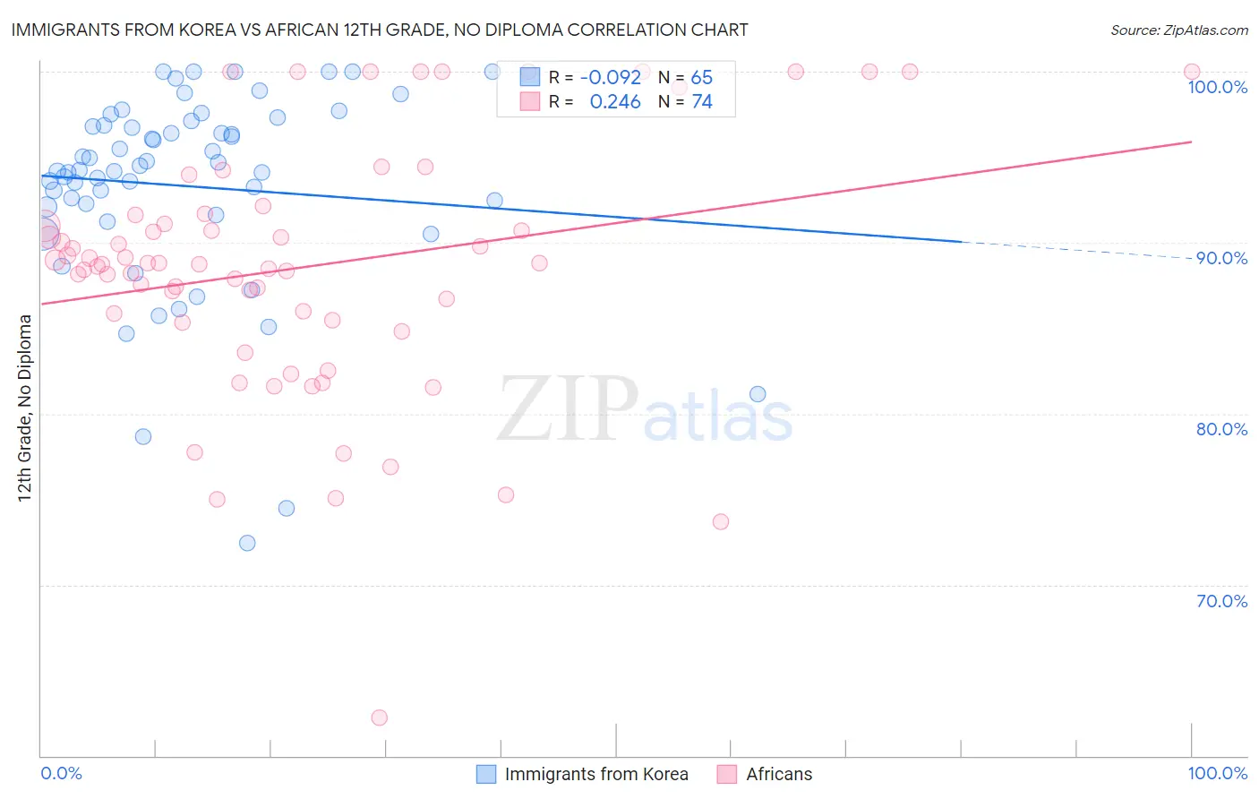 Immigrants from Korea vs African 12th Grade, No Diploma