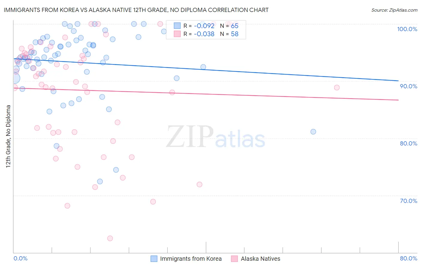 Immigrants from Korea vs Alaska Native 12th Grade, No Diploma