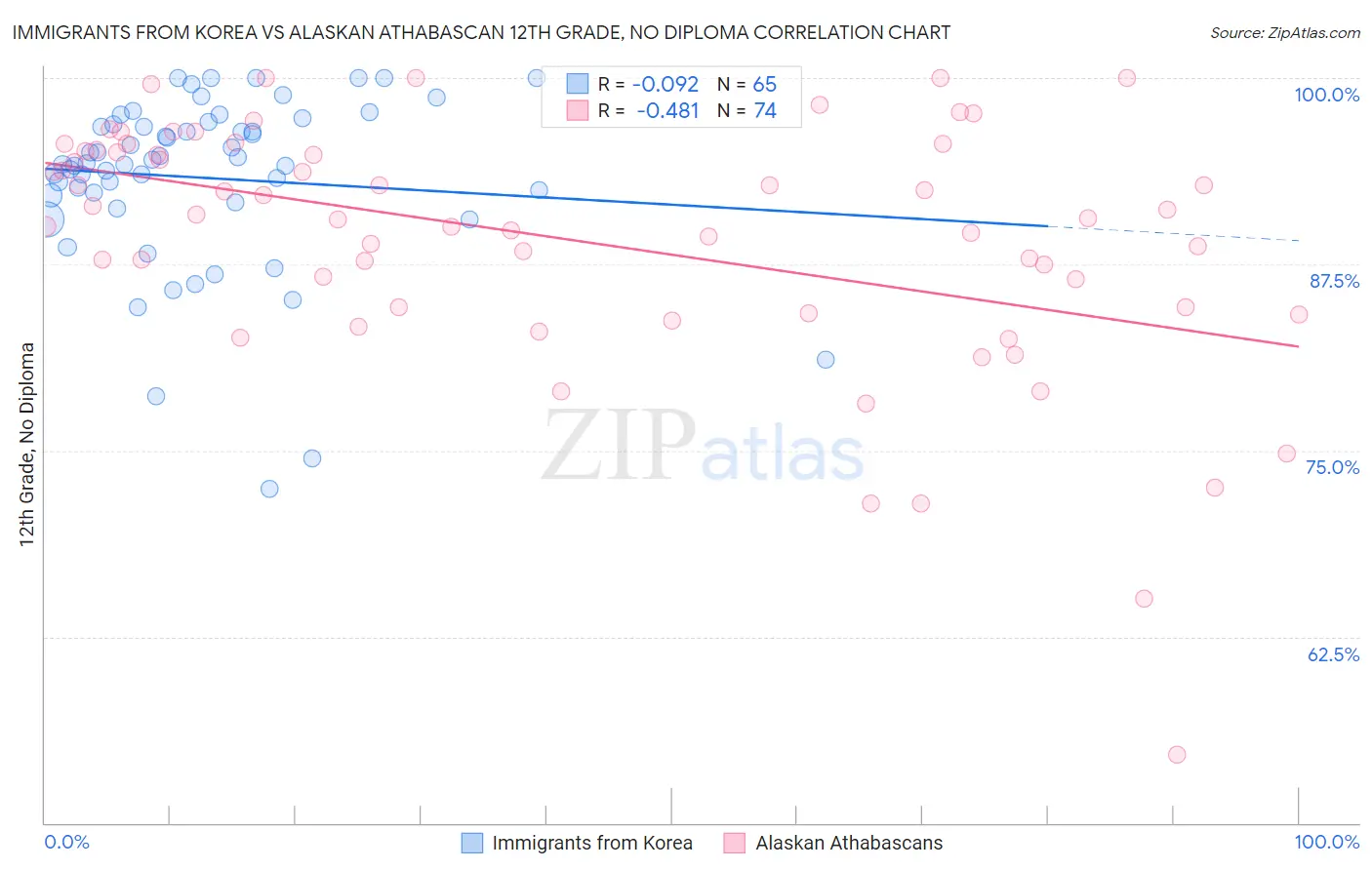 Immigrants from Korea vs Alaskan Athabascan 12th Grade, No Diploma