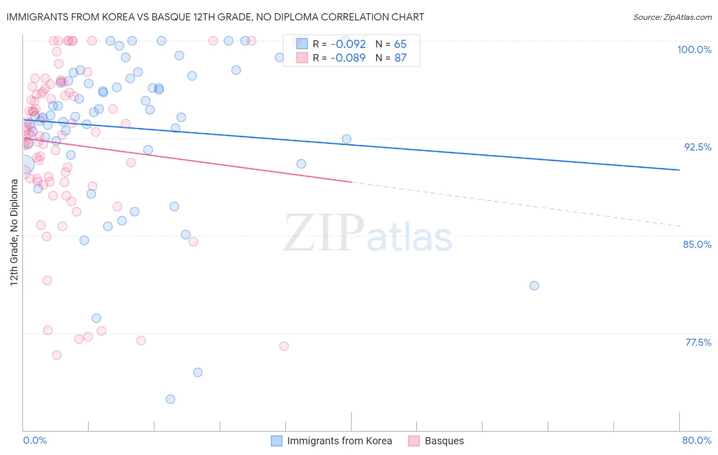 Immigrants from Korea vs Basque 12th Grade, No Diploma