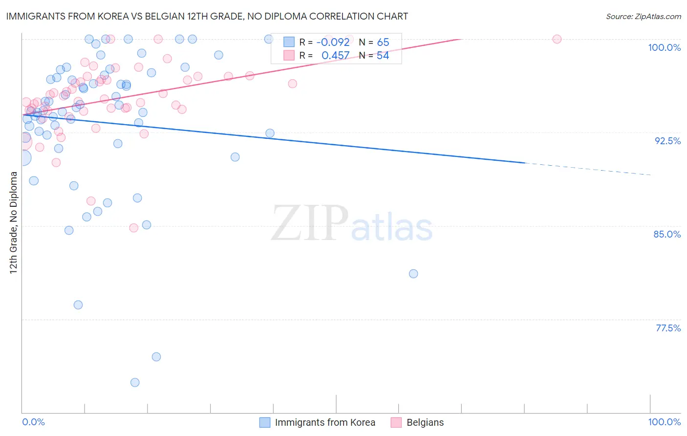 Immigrants from Korea vs Belgian 12th Grade, No Diploma