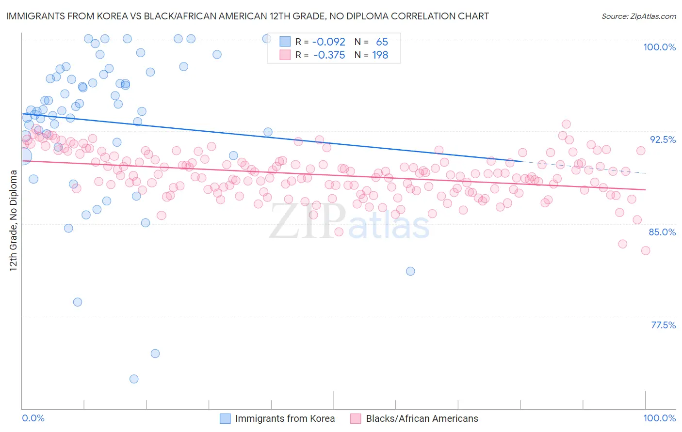 Immigrants from Korea vs Black/African American 12th Grade, No Diploma