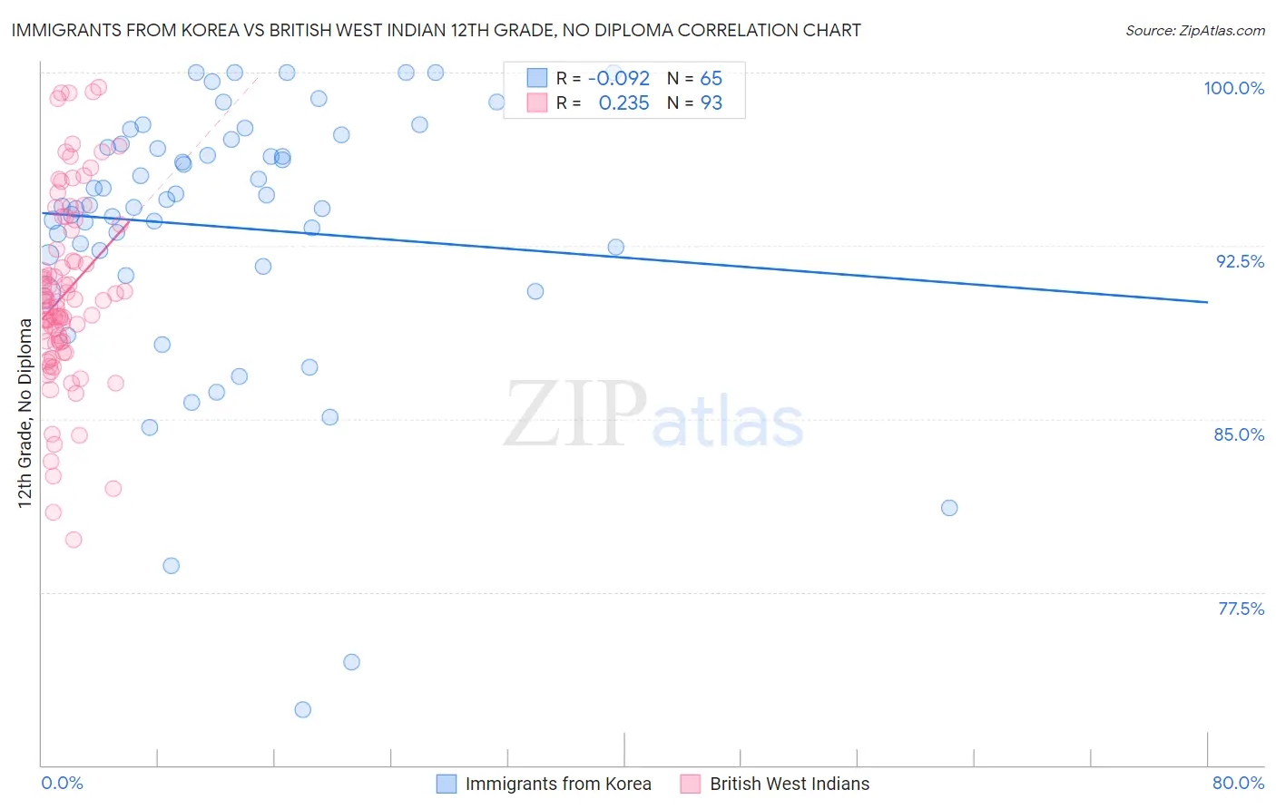 Immigrants from Korea vs British West Indian 12th Grade, No Diploma