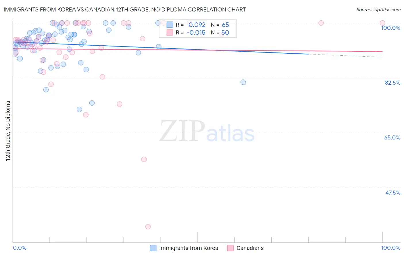 Immigrants from Korea vs Canadian 12th Grade, No Diploma